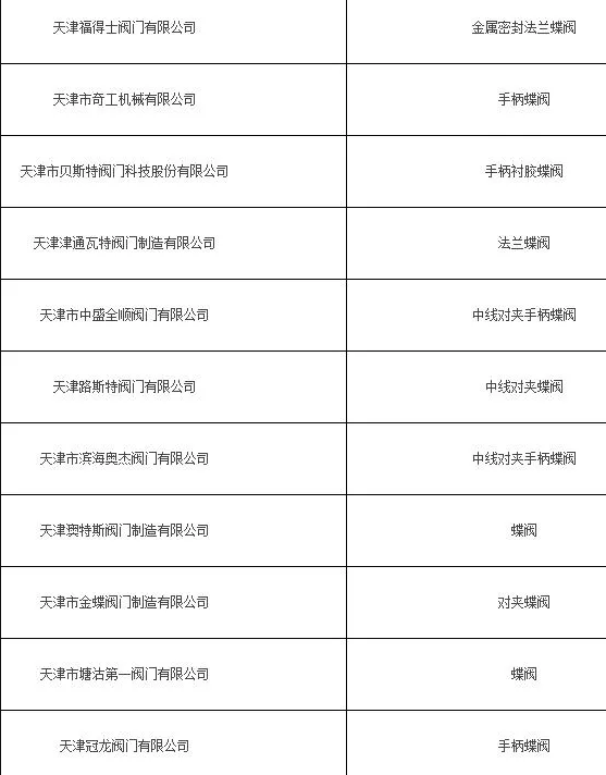 天津塘沽瓦德斯特阀门有限公司等11批次阀门通过国家监督抽查合格